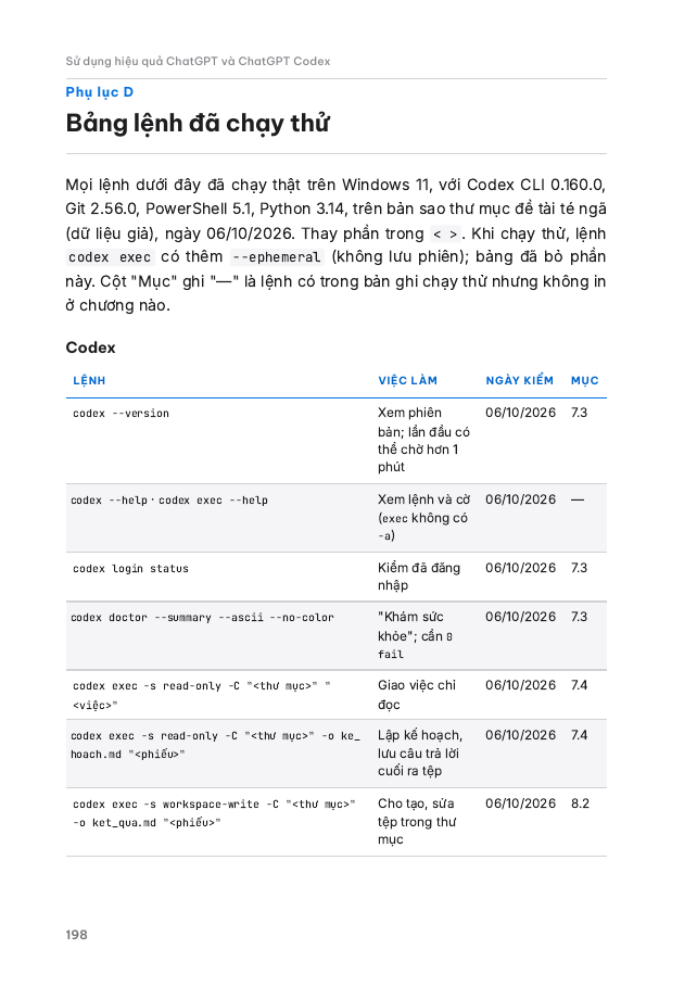 Trang Phụ lục D, bảng lệnh Codex đã chạy thử với cột lệnh, việc làm, ngày kiểm và mục.